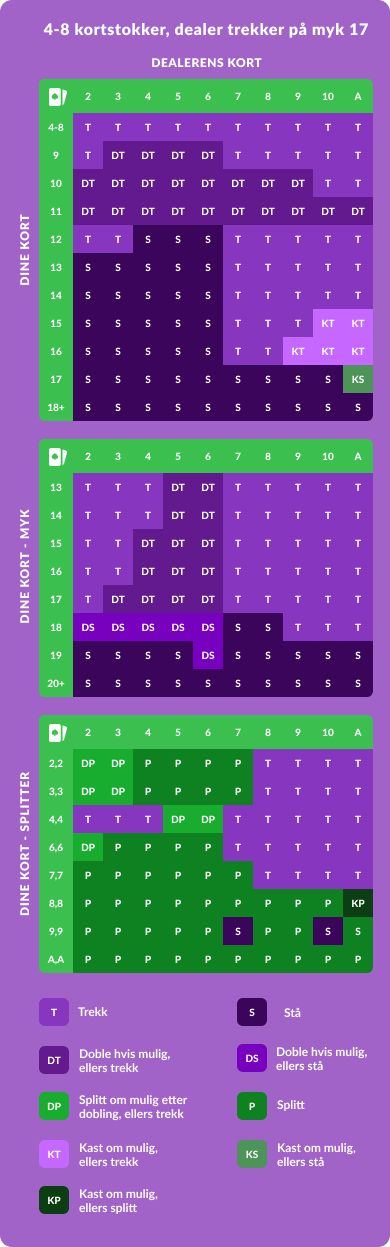 blackjack tabell trekker på myk 17