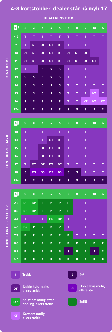 Dealer står på myk 17